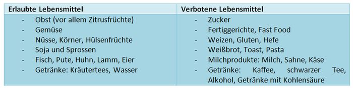Gute und schlechte Lebensmittel