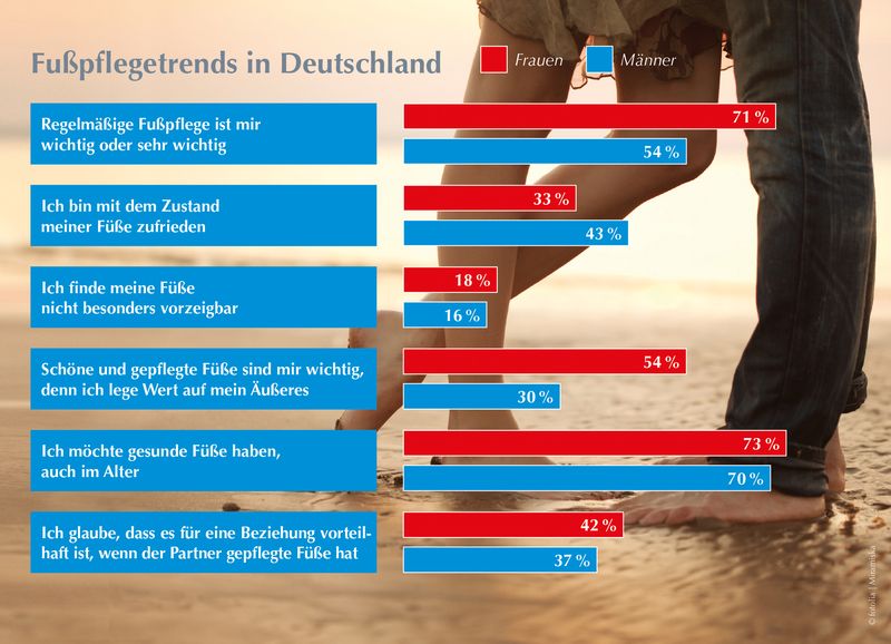 Die Deutschen und ihre Füße Von zufrieden bis nicht vorzeigbar 