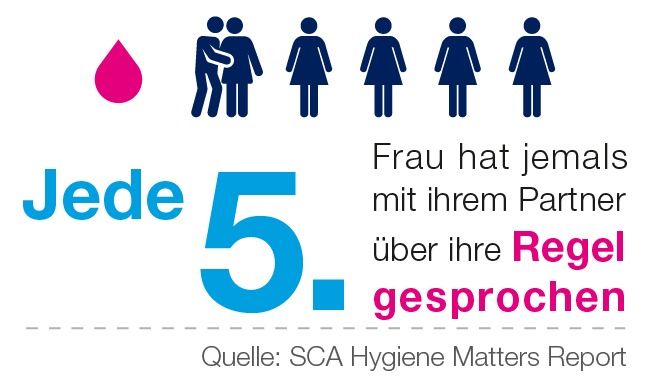 Nur jede fünfte Frau in Deutschland hat jemals mit ihrem Partner über ihre Regel gesprochen