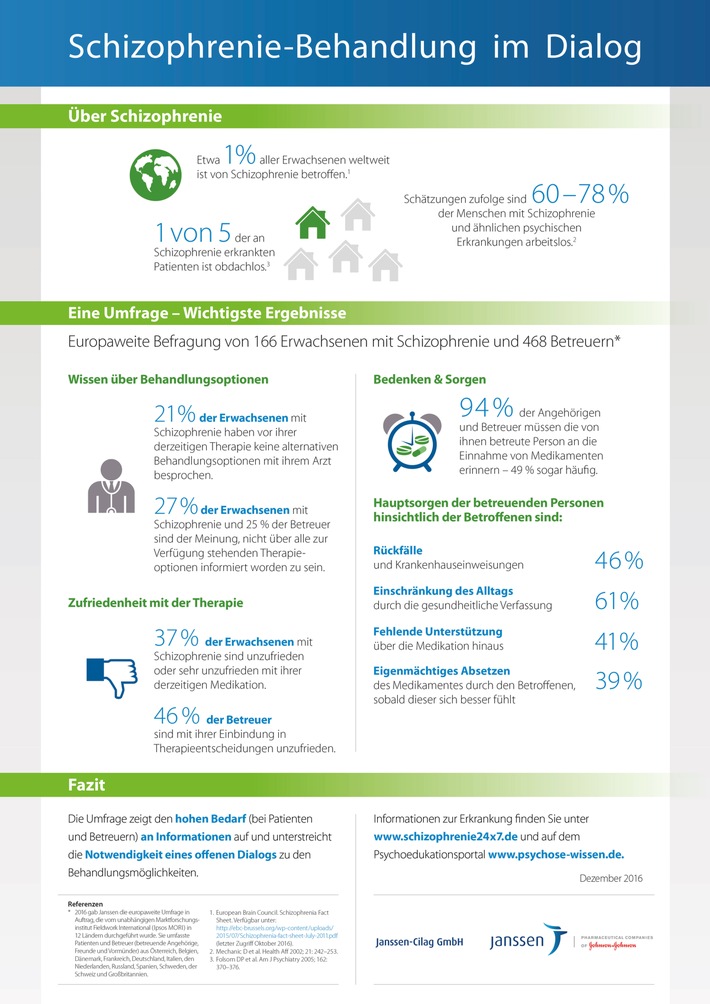 Europaweite Befragung im Auftrag von Janssen unter 166 Erwachsenen mit Schizophrenie und 468 Betreuern