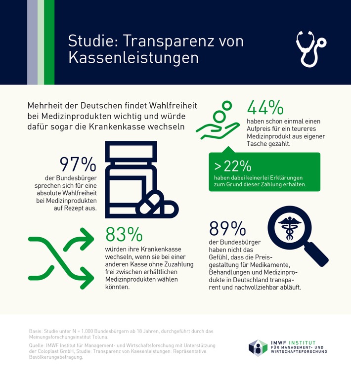 Mehrheit der Deutschen würde für Wahlfreiheit bei Medizinprodukten die Krankenkasse wechseln