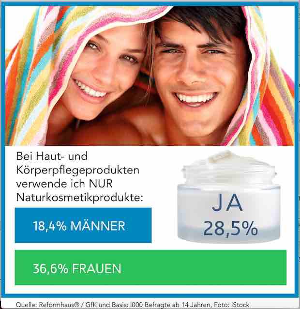 Doppelt so viele Frauen wie Männer ziehen rein natürliche Inhaltsstoffe vor