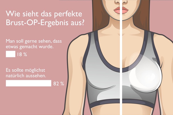 Gemachte Brüste sollen nicht gemacht aussehen