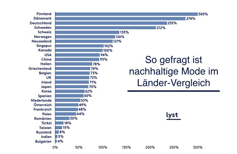 So gefragt ist nachhaltige Mode im Ländervergleich