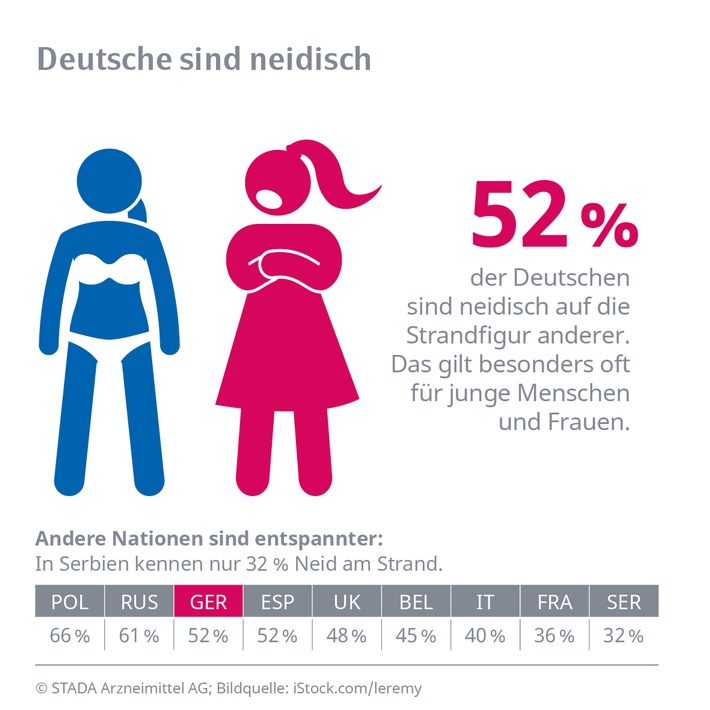 Hälfte der Deutschen ist neidisch auf die Strandfigur anderer