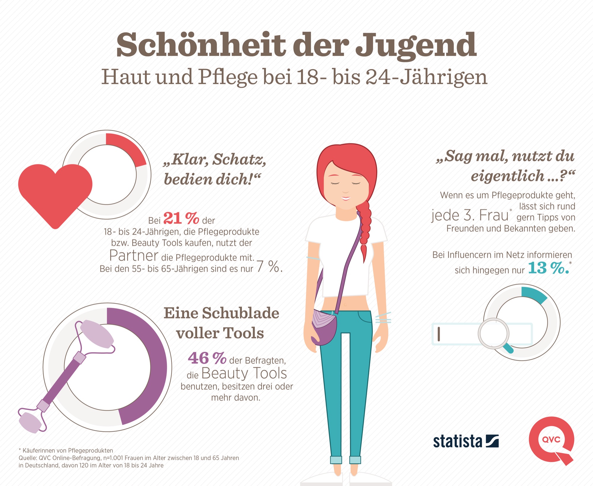 Bei einem Fünftel der 18- bis 24-jährigen Frauen nutzt der Partner die Pflegeprodukte mit.
