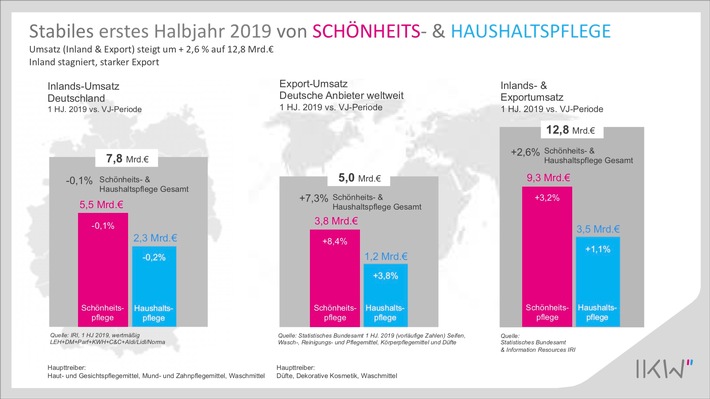 Halbjahreszahlen 2019 Schönheit- und Haushaltspflege 