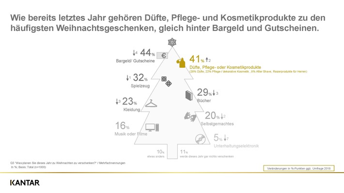 Top-Präsente zum Weihnachts-Fest