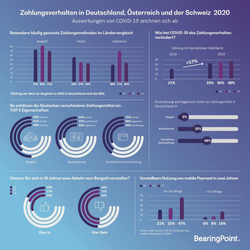 Infografik: Zahlungsverhalten in Deutschland, Österreich und Schweiz 2020; Quelle: BearingPoint