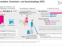 Beautytrends zu Coronazeiten