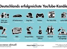 welche deutschen YouTube-Kanäle in ausgewählten Kategorien am erfolgreichsten sind