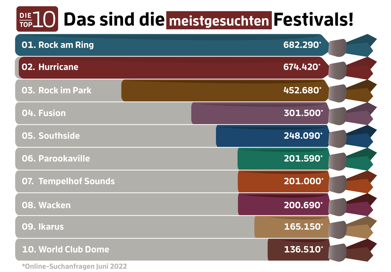 Die beliebtsesten Festivals in Deutschland