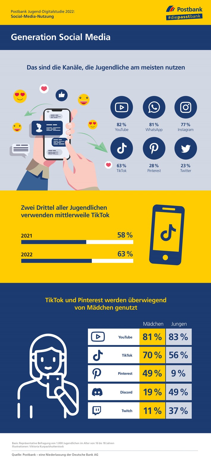 Postbank Jugend-Digitalstudie 2022: Infografik zur Social-Media-Nutzung von Jugendlichen