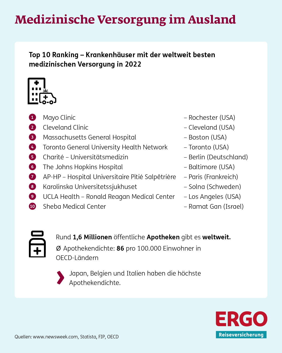 Infografik Top-10-Ranking der Krankenhäuser-weltweit
