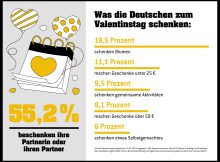 Die Mehrheit der Deutschen verschenkt etwas zum Valentinstag
