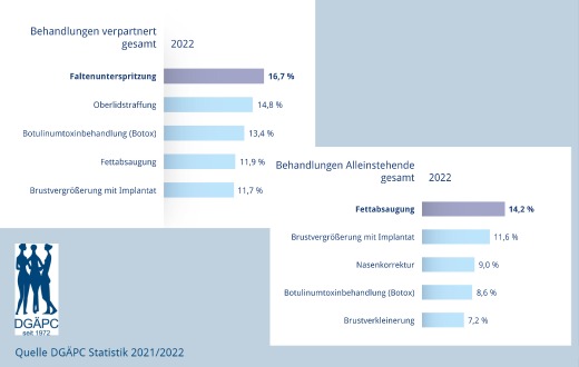 DGÄPC Statistik 2022