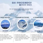 Winterspass: Welches sind Europas günstigste und teuerste Skigebiete ?