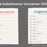 Welches sind die beliebtesten Vornamen 2023 in Deutschland?