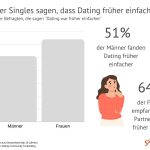 Datingverhalten 2024: Lieber einen Partner als gar keinen Ärger?
