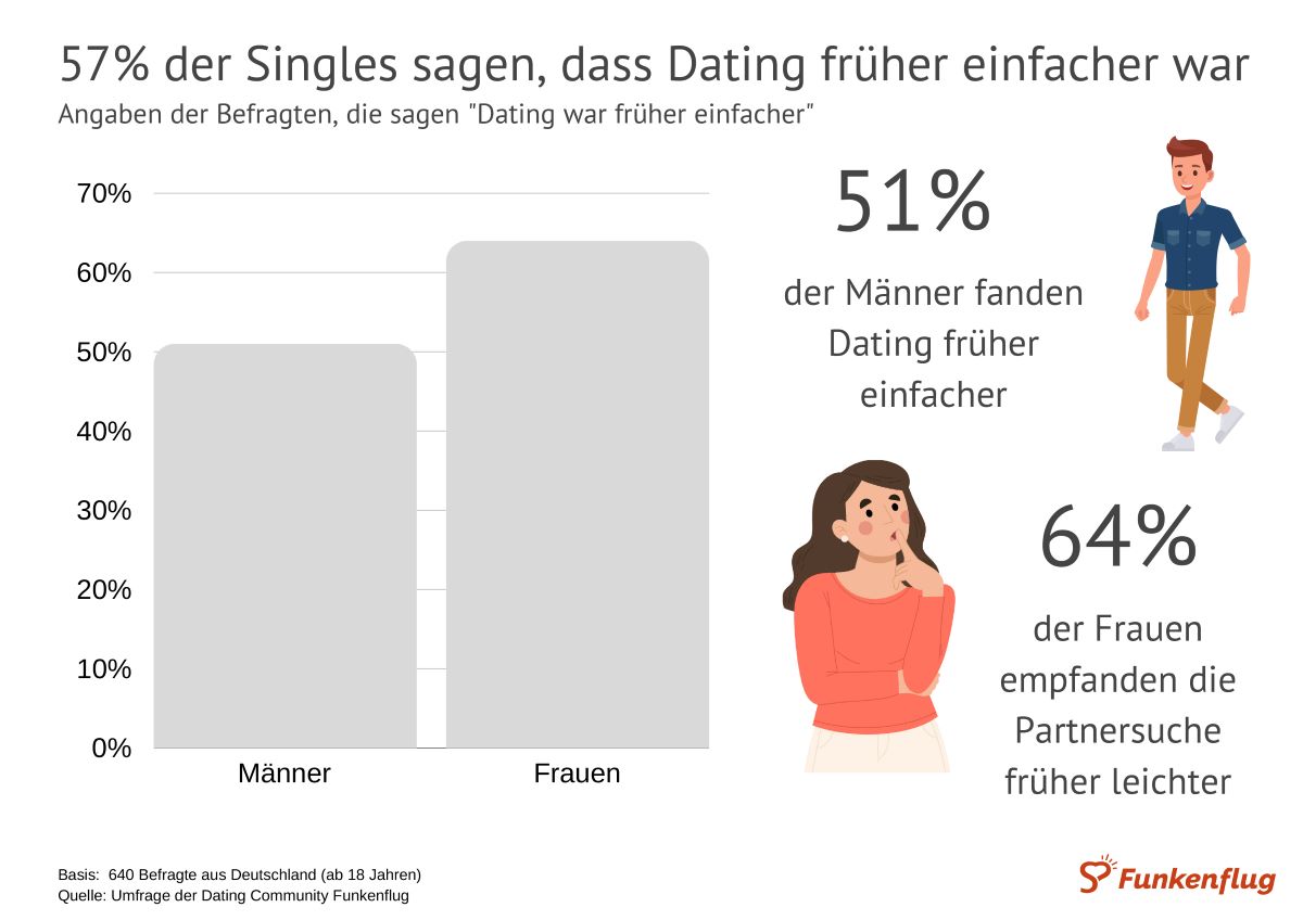 Infografik zur Frage: War Flirten früher einfacher?