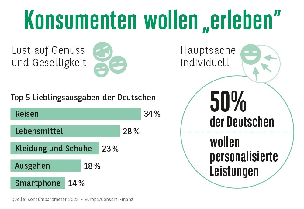 Konsumenten wollen "erleben"